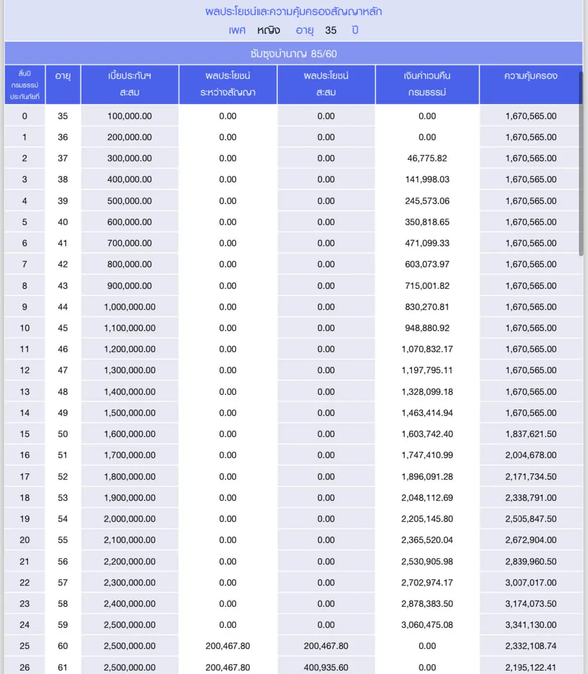 แบบประกันซัมซุงบำนาญ 85/60 เพศหญิง อายุ 35