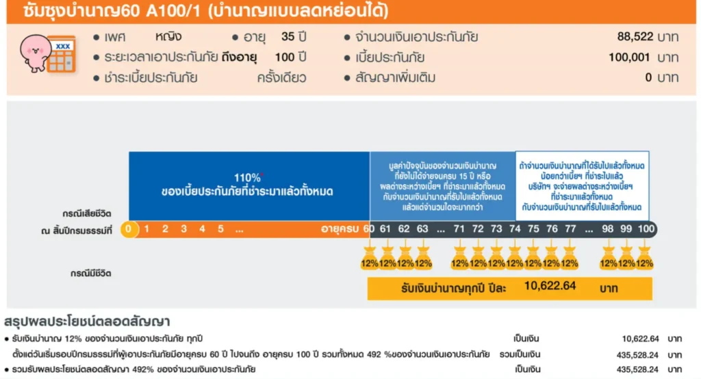 แบบประกันซัมซุงบำนาญ60 A100/1 เพศหญิง อายุ 35