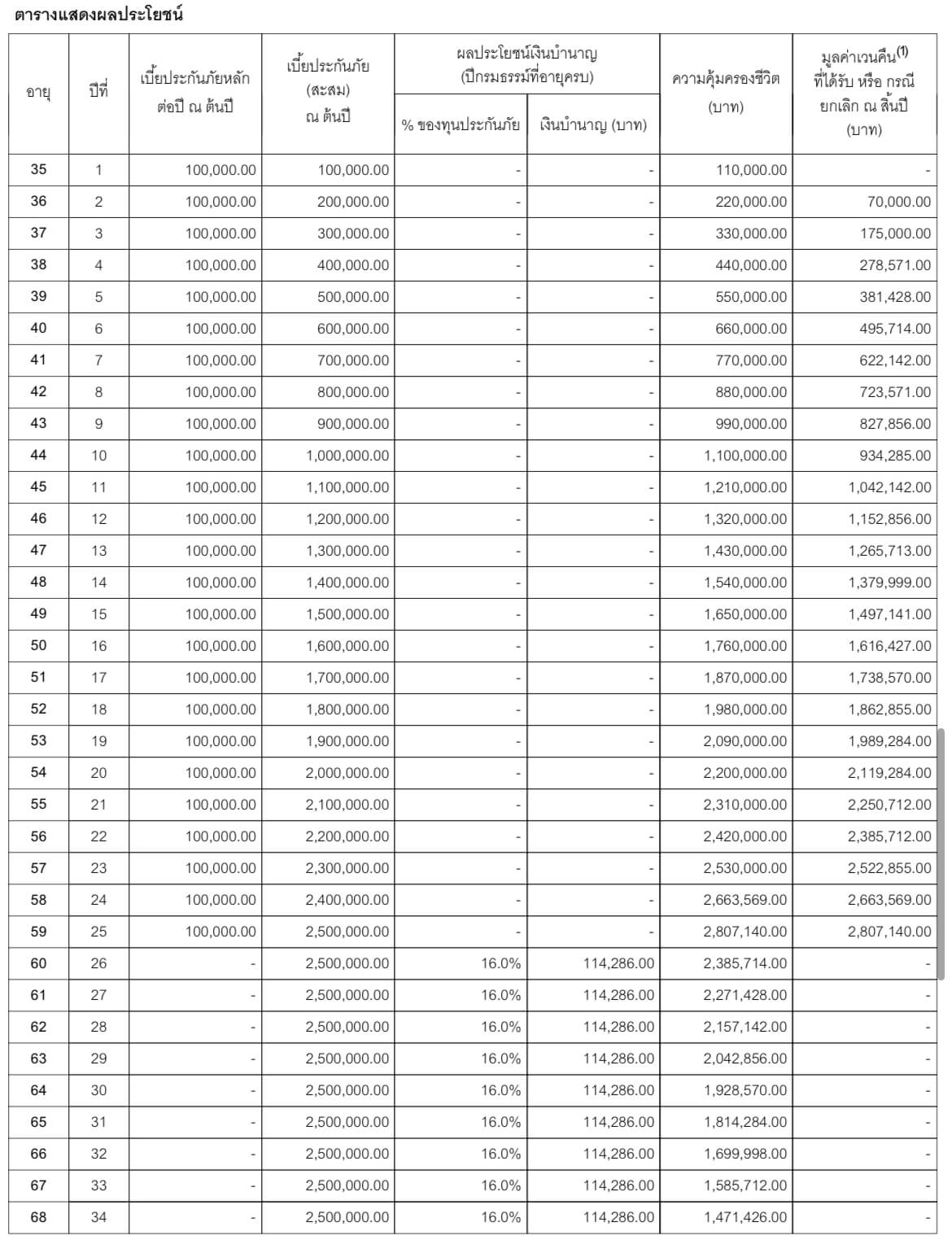ประกันบำนาญ FWD แซฟวี เพนชัน 90/60 อายุ 35 หญิง