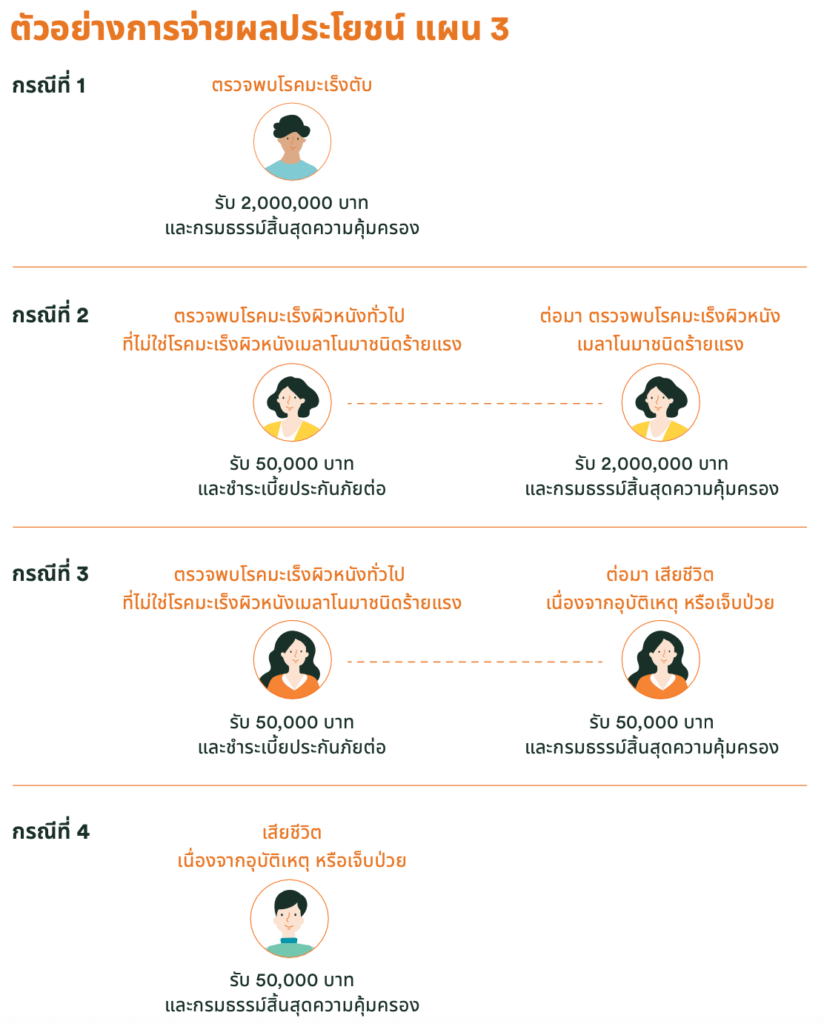 ประกันโรคร้ายแรง คุ้มครองมะเร็ง เบี้ยคงที่ทุก 5 ปี