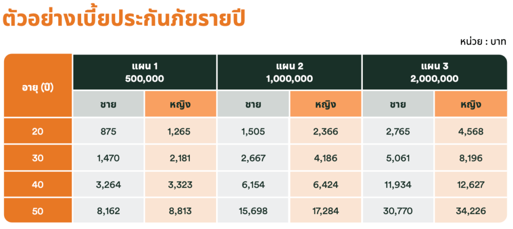 ประกันโรคร้ายแรง คุ้มครองมะเร็ง เบี้ยคงที่ทุก 5 ปี