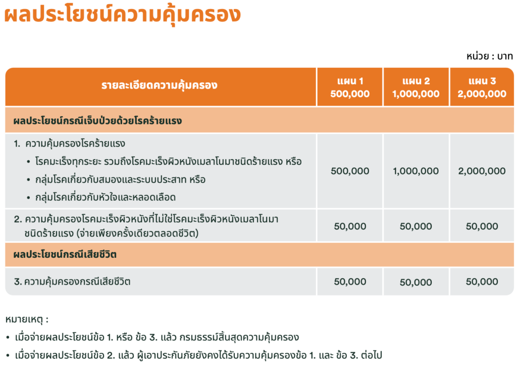ประกันโรคร้าย คุ้มครอง 3 กลุ่มโรคร้ายแรงพบบ่อย