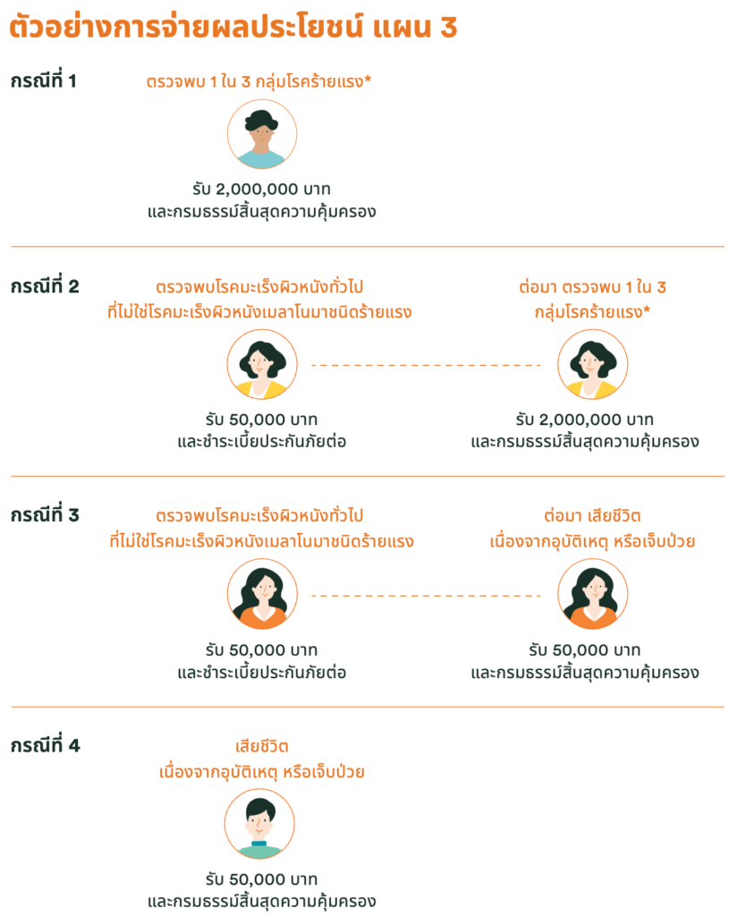 ประกันโรคร้าย คุ้มครอง 3 กลุ่มโรคร้ายแรงพบบ่อย