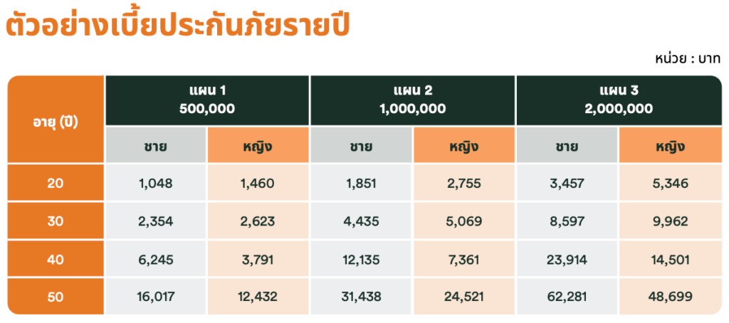 ประกันโรคร้าย คุ้มครอง 3 กลุ่มโรคร้ายแรงพบบ่อย