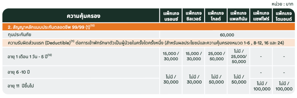 ตารางความคุ้มครองประกันสุขภาพเหมาจ่าย precious fwd