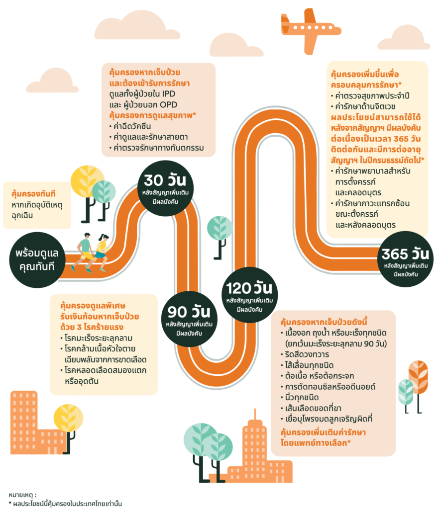 ระยะเวลารอคอยประกันสุขภาพ FWD