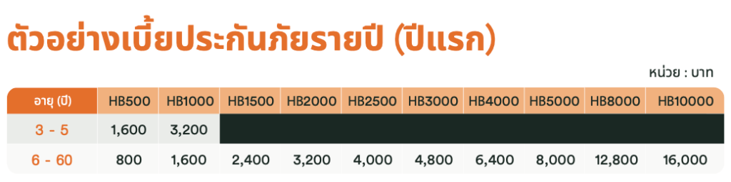 เบี้ยประกัน แผนชดเชยรายได้ต่อวัน FWD