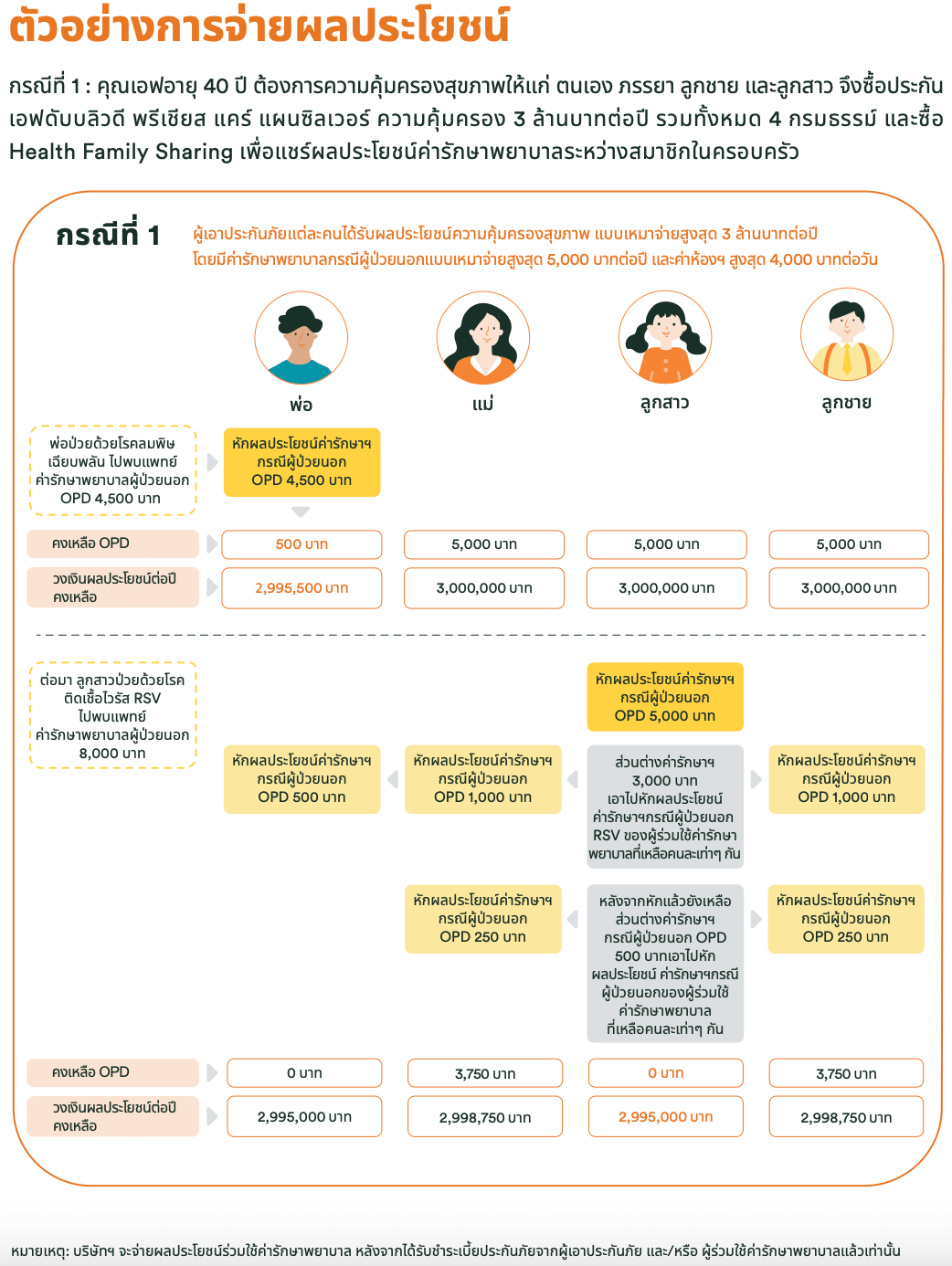 ตัวอย่างการจ่ายผลประโยชน์สัญญาเพิ่มเติมการร่วมใช้ค่ารักษาพยาบาล กรณีที่ 1