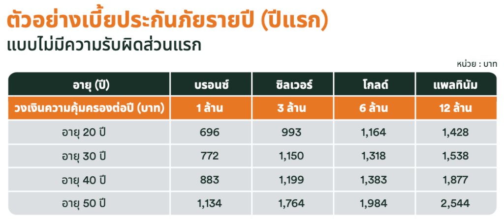 ตัวอย่างเบี้ยประกันสัญญาเพิ่มเติมการร่วมใช้ค่ารักษาพยาบาล