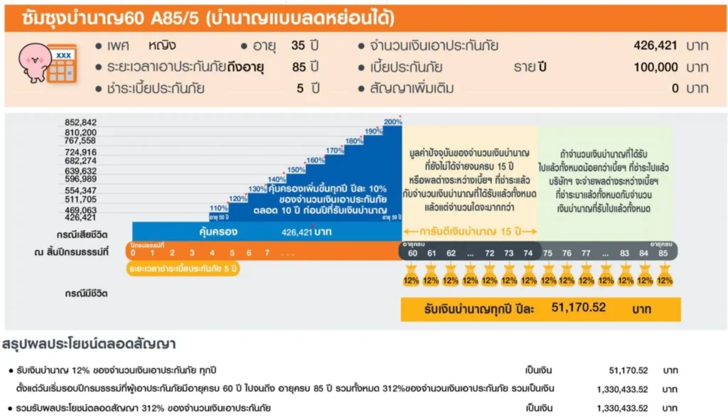 แบบประกันซัมซุงบำนาญ60 A85/5 เพศหญิง อายุ 35
