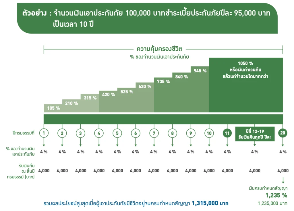 ประกันสะสมทรัพย์ อาคเนย์ ชิล ชัวร์ 20/10