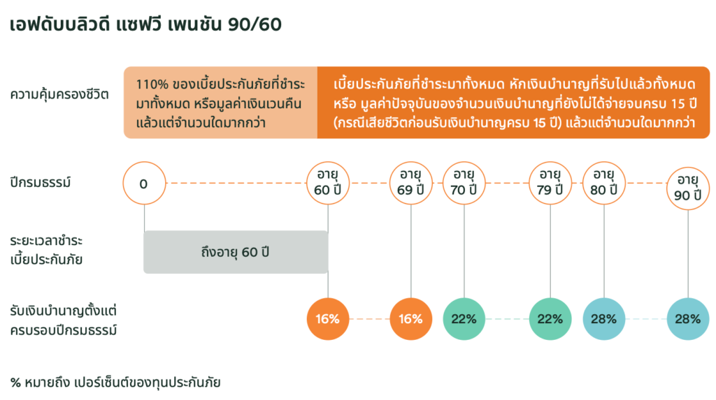 ประกันบำนาญ FWD แซฟวี เพนชัน 90/60