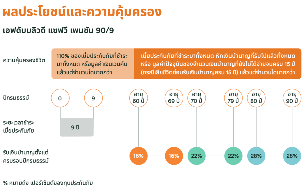 ประกันบำนาญ FWD แซฟวี เพนชัน 90/9