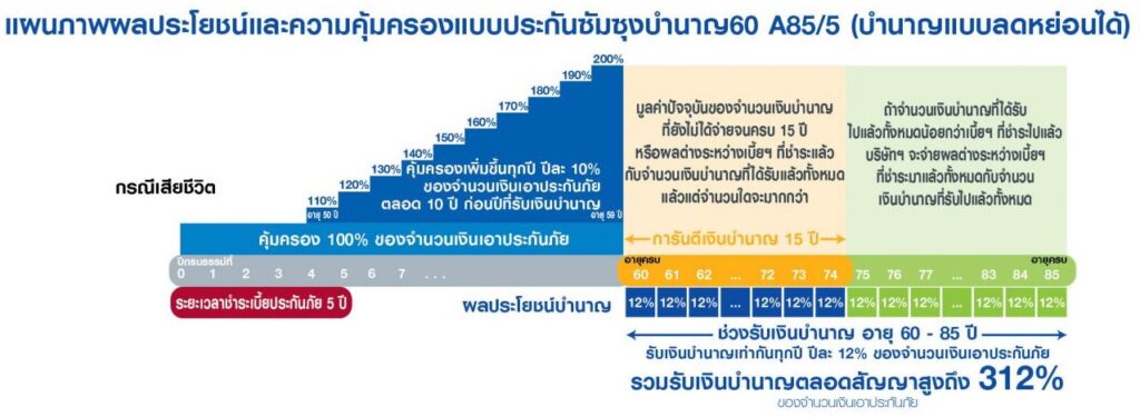 แบบประกันซัมซุงบำนาญ60 A85/5