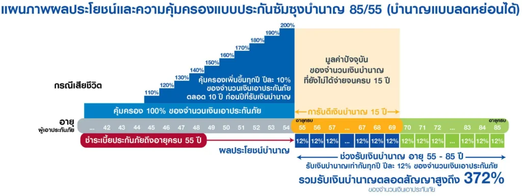 ประกันบำนาญ ซัมซุงบำนาญ 85/55