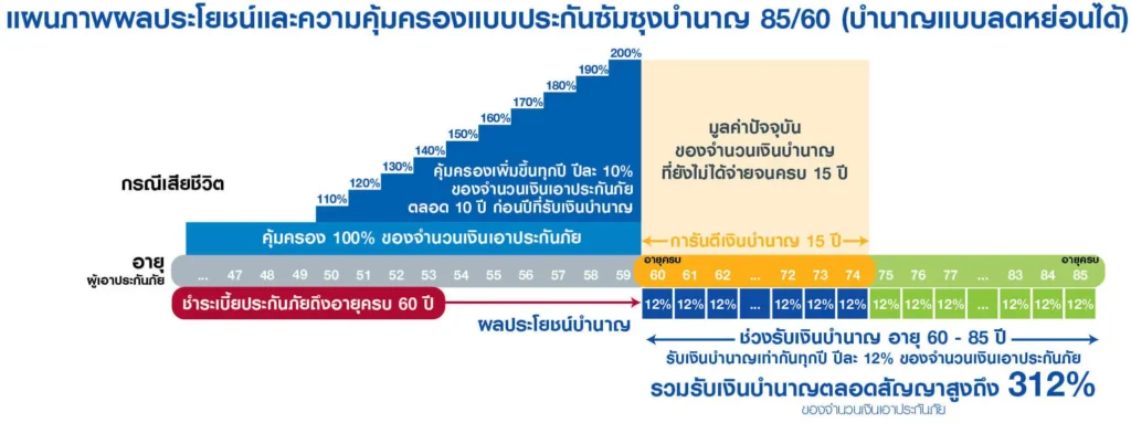แบบประกันซัมซุงบำนาญ 85/60