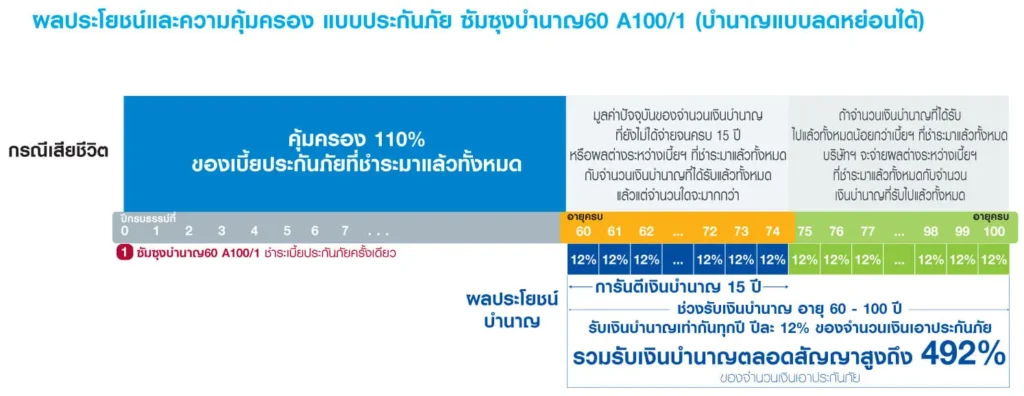 แบบประกันซัมซุงบำนาญ60 A100/1