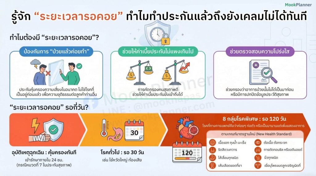 ระยะเวลารอคอย ประกันสุขภาพ MookPlanner
